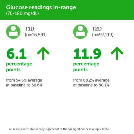 Clinical data glucose diabetes
